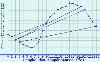 Courbe de tempratures pour Amiens - Dury (80)