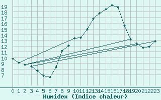 Courbe de l'humidex pour Herstmonceux (UK)