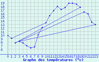Courbe de tempratures pour Bourbon (03)