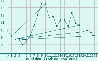 Courbe de l'humidex pour Pajares - Valgrande