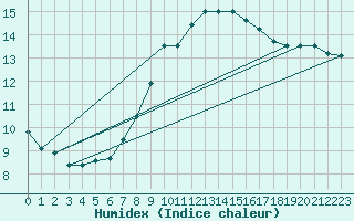 Courbe de l'humidex pour Krimml