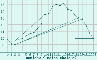 Courbe de l'humidex pour Cap Gris-Nez (62)