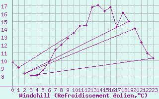 Courbe du refroidissement olien pour Douzy (08)
