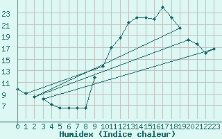 Courbe de l'humidex pour Aix-en-Provence (13)