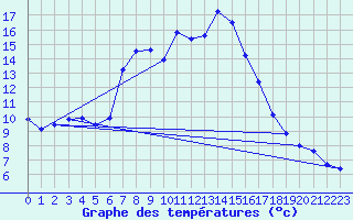 Courbe de tempratures pour Brezoi