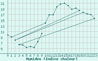 Courbe de l'humidex pour Montauban (82)