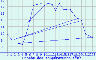 Courbe de tempratures pour Martinroda