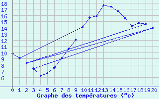 Courbe de tempratures pour Linay (08)