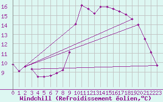 Courbe du refroidissement olien pour Lannion (22)