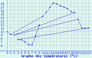 Courbe de tempratures pour Angers-Beaucouz (49)