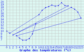 Courbe de tempratures pour Verneuil (78)