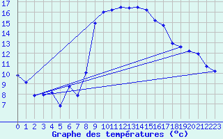 Courbe de tempratures pour Huercal Overa