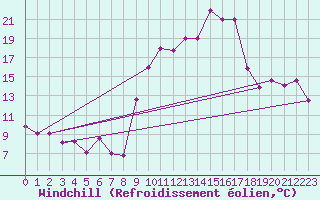 Courbe du refroidissement olien pour Al Hoceima