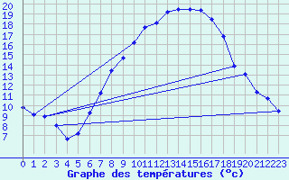 Courbe de tempratures pour Muehldorf