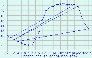 Courbe de tempratures pour Cerisiers (89)