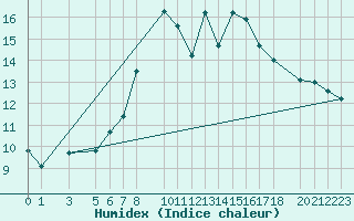 Courbe de l'humidex pour Sint Katelijne-waver (Be)