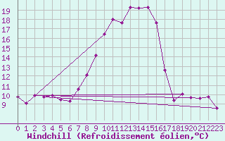 Courbe du refroidissement olien pour Sopron