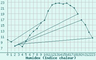 Courbe de l'humidex pour Baruth