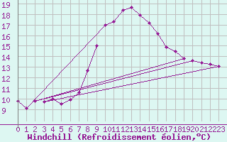 Courbe du refroidissement olien pour Allentsteig