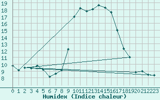 Courbe de l'humidex pour Calvi (2B)