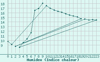 Courbe de l'humidex pour Ried Im Innkreis