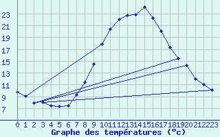 Courbe de tempratures pour Lerida (Esp)