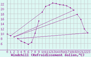 Courbe du refroidissement olien pour Salon-de-Provence (13)