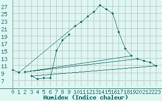 Courbe de l'humidex pour Seefeld