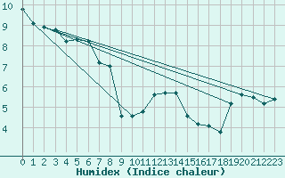 Courbe de l'humidex pour Pakri