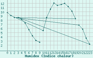 Courbe de l'humidex pour Anglars St-Flix(12)