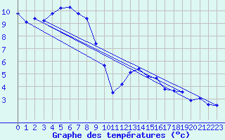 Courbe de tempratures pour Laqueuille (63)