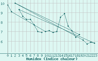 Courbe de l'humidex pour Hammer Odde