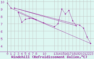 Courbe du refroidissement olien pour Herserange (54)
