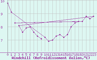 Courbe du refroidissement olien pour la bouée 62104
