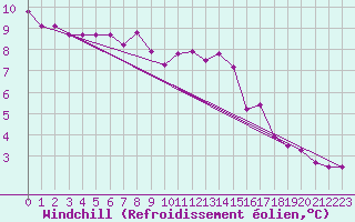 Courbe du refroidissement olien pour Roissy (95)