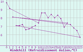 Courbe du refroidissement olien pour Cap Ferret (33)
