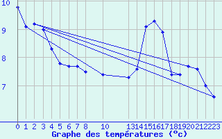 Courbe de tempratures pour Herserange (54)