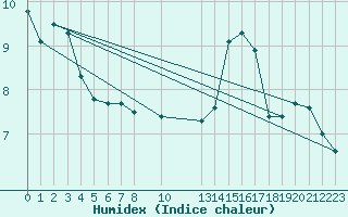 Courbe de l'humidex pour Herserange (54)