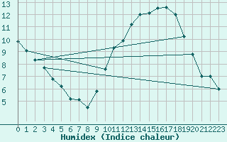 Courbe de l'humidex pour Florennes (Be)