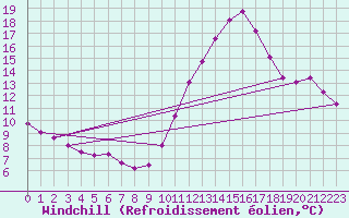 Courbe du refroidissement olien pour Pont-l