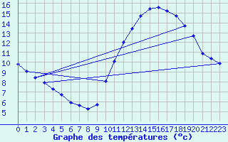 Courbe de tempratures pour Chailles (41)