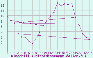 Courbe du refroidissement olien pour Nmes - Garons (30)