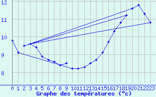 Courbe de tempratures pour Trappes (78)