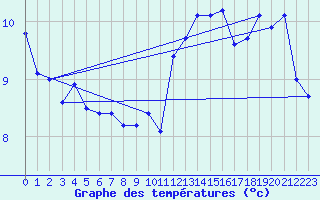 Courbe de tempratures pour Dinard (35)