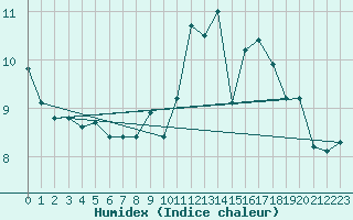 Courbe de l'humidex pour Avord (18)