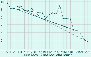 Courbe de l'humidex pour Vladeasa Mountain