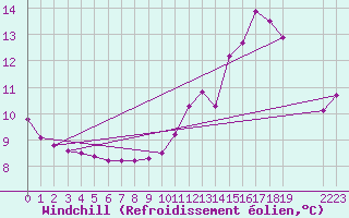 Courbe du refroidissement olien pour Valleraugue - Pont Neuf (30)