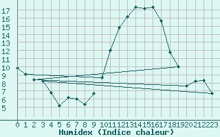 Courbe de l'humidex pour Anvers (Be)