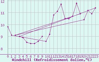 Courbe du refroidissement olien pour Raahe Lapaluoto