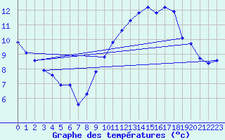 Courbe de tempratures pour Potte (80)